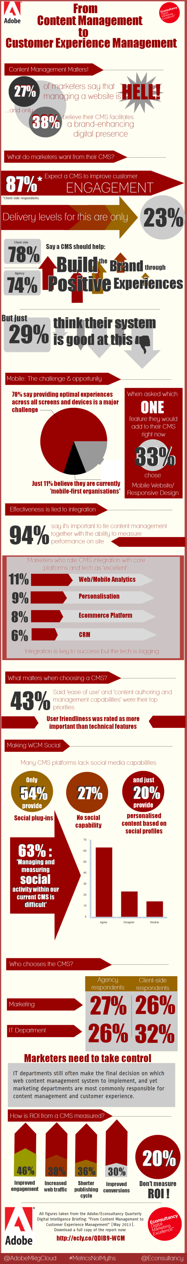 Infographic: Content Management in a multi-channel world